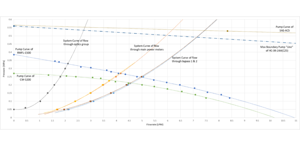 System Customization 21 Pressure & Flowrate Chart