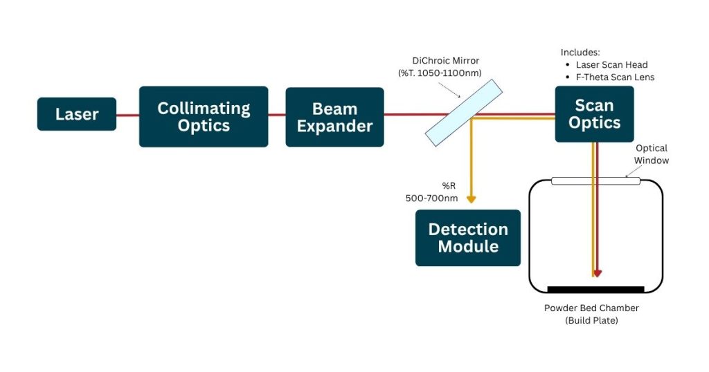 Optics for Additive Manufacturing & 3D Printing Systems 2 Optics for Additive Manufacturing & 3D Printing Systems 1