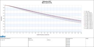 IR Objective Lens 4 Figure-4.-MTF-of-IR-Objective-lens-1