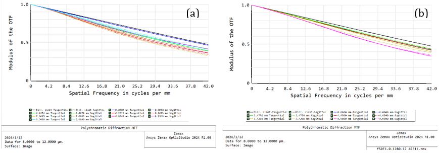 Germanium Free Infrared Optics: Feasibility Using Chalcogenide Glass to Replace Germanium in MWIR & LWIR Optical Design and Manufacturing 3 MTF comparison across field