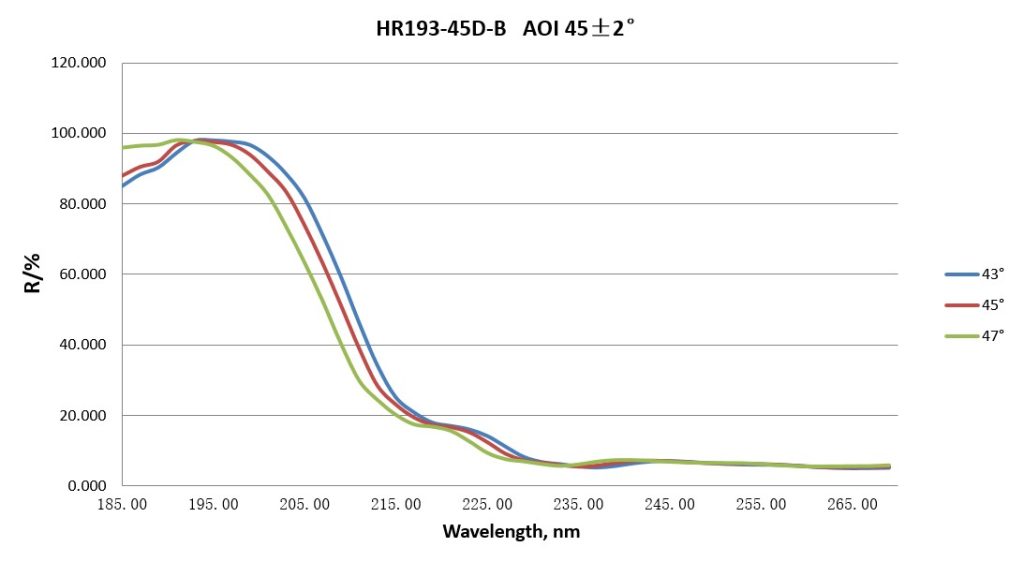 UV 193nm HR Coating Curve
